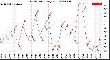 Milwaukee Weather THSW Index<br>Daily High