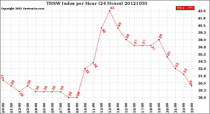 Milwaukee Weather THSW Index<br>per Hour<br>(24 Hours)