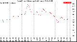 Milwaukee Weather Wind Speed<br>Average<br>(24 Hours)