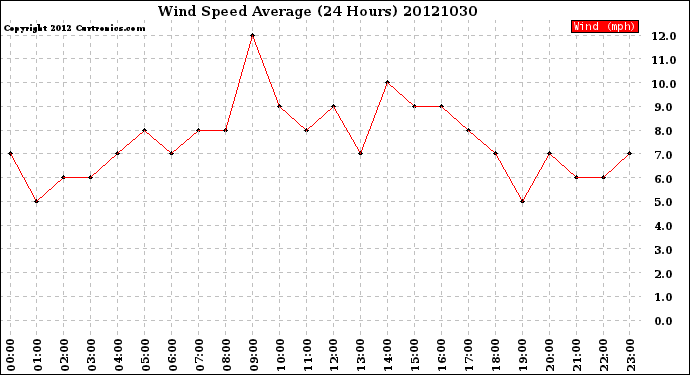 Milwaukee Weather Wind Speed<br>Average<br>(24 Hours)