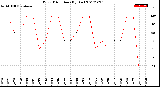 Milwaukee Weather Wind Direction<br>(By Day)