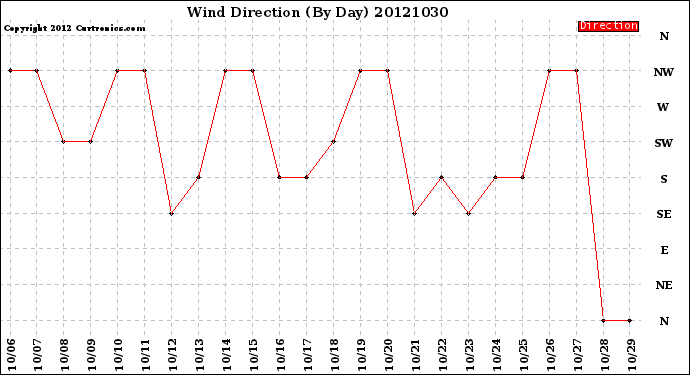 Milwaukee Weather Wind Direction<br>(By Day)