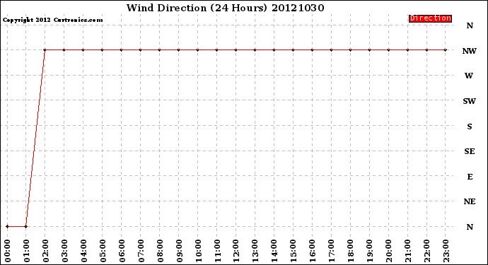 Milwaukee Weather Wind Direction<br>(24 Hours)