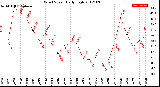 Milwaukee Weather Wind Speed<br>Daily High