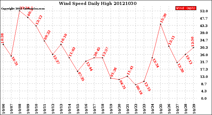 Milwaukee Weather Wind Speed<br>Daily High