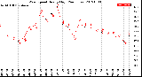 Milwaukee Weather Wind Speed<br>Hourly High<br>(24 Hours)