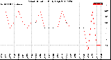 Milwaukee Weather Wind Direction<br>Daily High