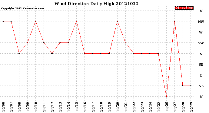 Milwaukee Weather Wind Direction<br>Daily High