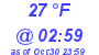 Milwaukee Weather Dewpoint High High Today