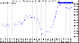 Milwaukee Weather Barometric Pressure<br>per Minute<br>(24 Hours)