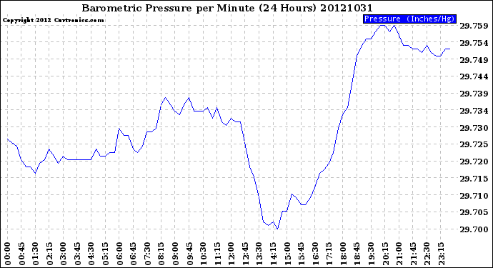 Milwaukee Weather Barometric Pressure<br>per Minute<br>(24 Hours)