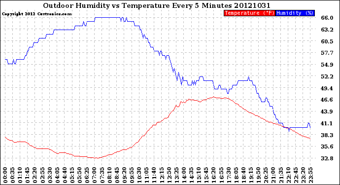 Milwaukee Weather Outdoor Humidity<br>vs Temperature<br>Every 5 Minutes