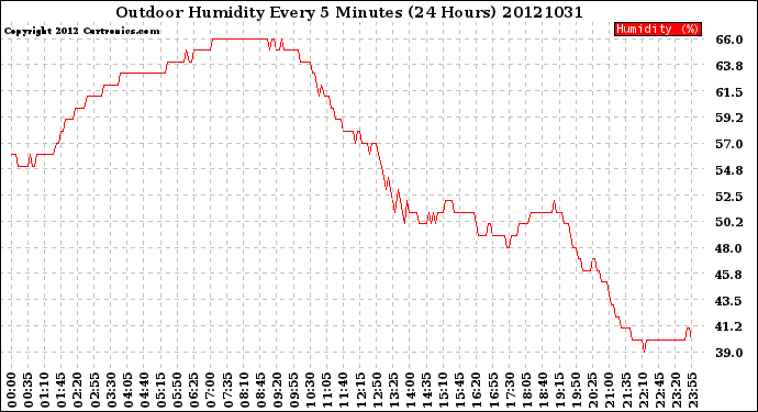 Milwaukee Weather Outdoor Humidity<br>Every 5 Minutes<br>(24 Hours)