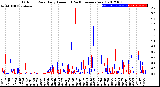 Milwaukee Weather Outdoor Rain<br>Daily Amount<br>(Past/Previous Year)