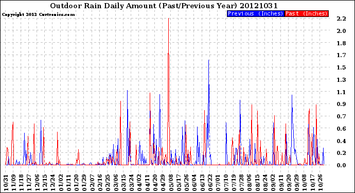 Milwaukee Weather Outdoor Rain<br>Daily Amount<br>(Past/Previous Year)