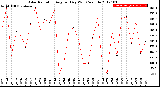 Milwaukee Weather Solar Radiation<br>Avg per Day W/m2/minute