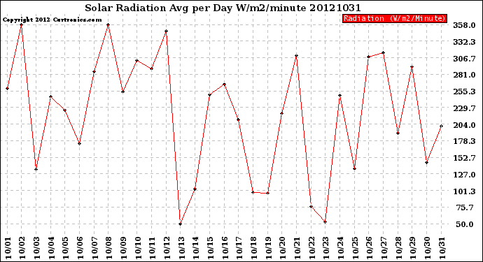 Milwaukee Weather Solar Radiation<br>Avg per Day W/m2/minute