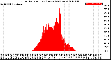 Milwaukee Weather Solar Radiation<br>per Minute<br>(24 Hours)