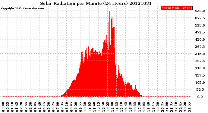 Milwaukee Weather Solar Radiation<br>per Minute<br>(24 Hours)