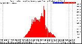 Milwaukee Weather Solar Radiation<br>& Day Average<br>per Minute<br>(Today)