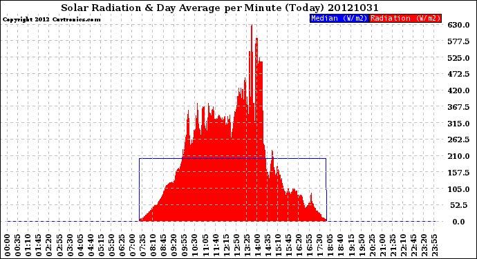 Milwaukee Weather Solar Radiation<br>& Day Average<br>per Minute<br>(Today)