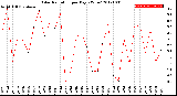 Milwaukee Weather Solar Radiation<br>per Day KW/m2