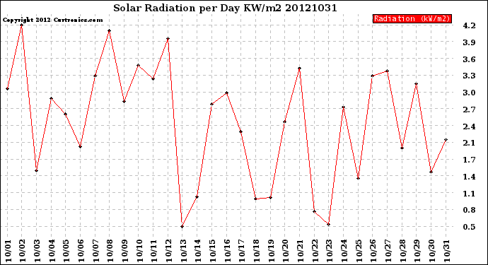 Milwaukee Weather Solar Radiation<br>per Day KW/m2