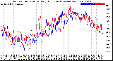 Milwaukee Weather Outdoor Temperature<br>Daily High<br>(Past/Previous Year)