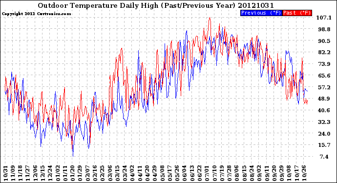 Milwaukee Weather Outdoor Temperature<br>Daily High<br>(Past/Previous Year)