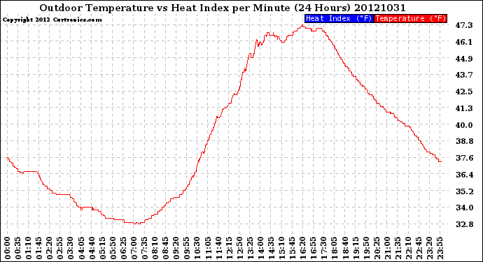 Milwaukee Weather Outdoor Temperature<br>vs Heat Index<br>per Minute<br>(24 Hours)