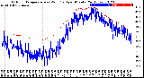 Milwaukee Weather Outdoor Temperature<br>vs Wind Chill<br>per Minute<br>(24 Hours)