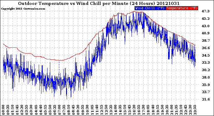 Milwaukee Weather Outdoor Temperature<br>vs Wind Chill<br>per Minute<br>(24 Hours)