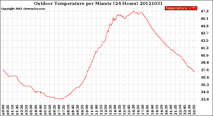 Milwaukee Weather Outdoor Temperature<br>per Minute<br>(24 Hours)