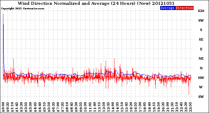 Milwaukee Weather Wind Direction<br>Normalized and Average<br>(24 Hours) (New)