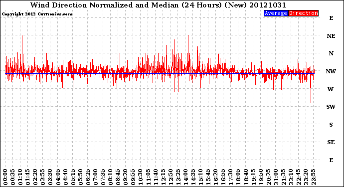 Milwaukee Weather Wind Direction<br>Normalized and Median<br>(24 Hours) (New)