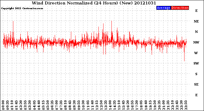 Milwaukee Weather Wind Direction<br>Normalized<br>(24 Hours) (New)