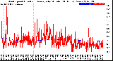 Milwaukee Weather Wind Speed<br>Actual and Average<br>by Minute<br>(24 Hours) (New)