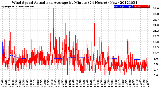 Milwaukee Weather Wind Speed<br>Actual and Average<br>by Minute<br>(24 Hours) (New)