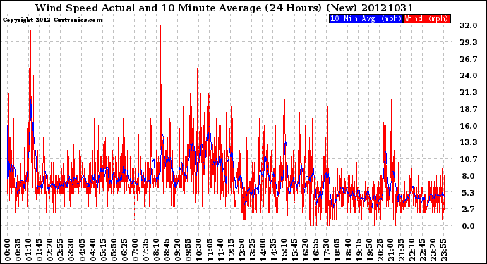 Milwaukee Weather Wind Speed<br>Actual and 10 Minute<br>Average<br>(24 Hours) (New)