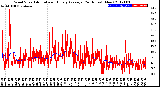 Milwaukee Weather Wind Speed<br>Actual and Hourly<br>Average<br>(24 Hours) (New)