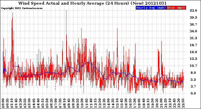 Milwaukee Weather Wind Speed<br>Actual and Hourly<br>Average<br>(24 Hours) (New)