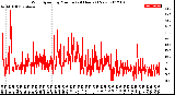 Milwaukee Weather Wind Speed<br>by Minute<br>(24 Hours) (New)