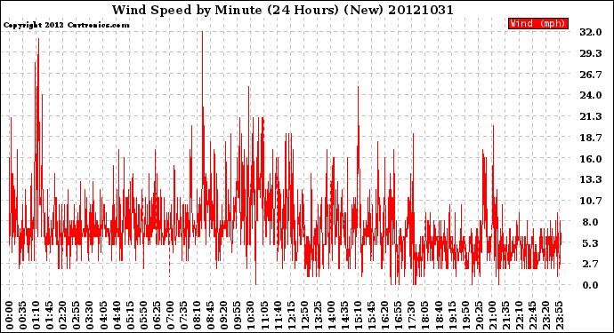 Milwaukee Weather Wind Speed<br>by Minute<br>(24 Hours) (New)