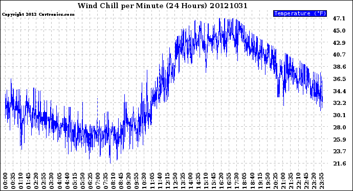 Milwaukee Weather Wind Chill<br>per Minute<br>(24 Hours)