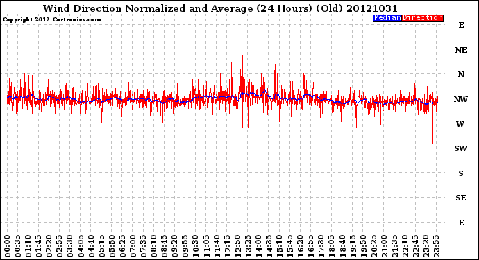 Milwaukee Weather Wind Direction<br>Normalized and Average<br>(24 Hours) (Old)