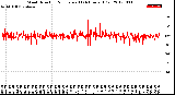 Milwaukee Weather Wind Direction<br>Normalized<br>(24 Hours) (Old)