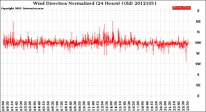 Milwaukee Weather Wind Direction<br>Normalized<br>(24 Hours) (Old)