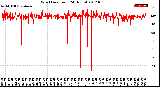 Milwaukee Weather Wind Direction<br>(24 Hours)