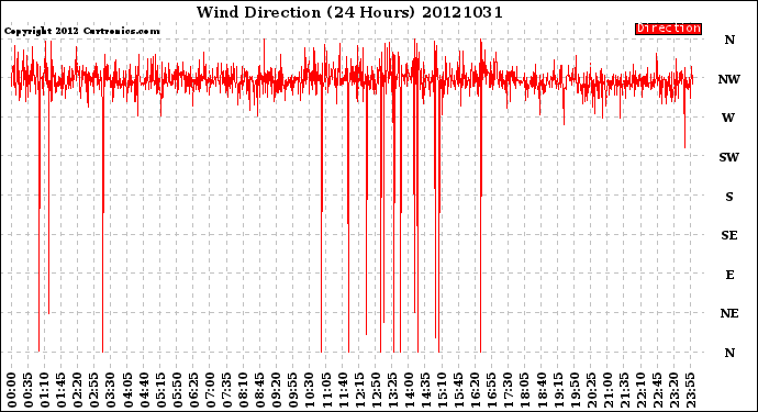 Milwaukee Weather Wind Direction<br>(24 Hours)