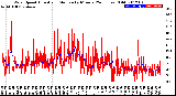 Milwaukee Weather Wind Speed<br>Actual and Median<br>by Minute<br>(24 Hours) (Old)